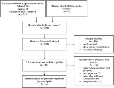 Outcome of Endovascular Thrombectomy in Pre-stroke Dependent Patients With Acute Ischemic Stroke: A Systematic Review and Meta-Analysis